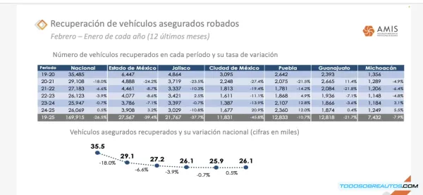 Aumento en Robo de Autos en México