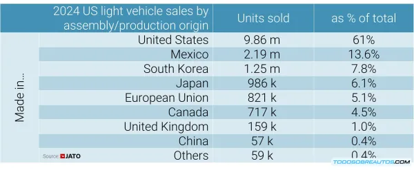 El auge de las exportaciones de autos mexicanos a EE.UU