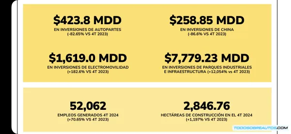 Inversión Automotriz en México 2025