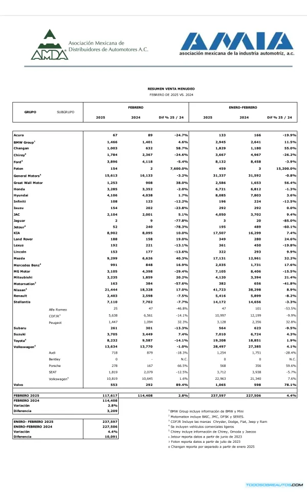 Venta de Autos en México: Crecimiento del 2.8% en Febrero 2025 - Análisis y Perspectivas del Mercado Automotriz