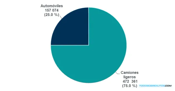 Producción Automotriz en México: Análisis de la Baja del 0.8% en Febrero 2025 y el Auge de los Vehículos Híbridos y Eléctricos