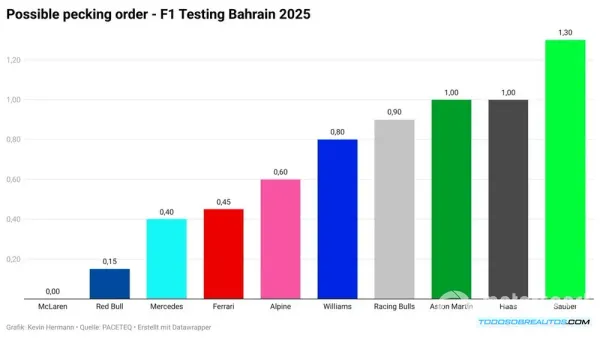 Análisis F1: ¿Quién Dominará la Temporada 2025? Clasificación de Ritmo de los Equipos tras los Test de Bahrein