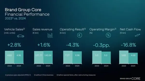 Volkswagen Resultados Financieros 2024: Análisis Detallado y Perspectivas para 2025 - ¿Qué esperar?